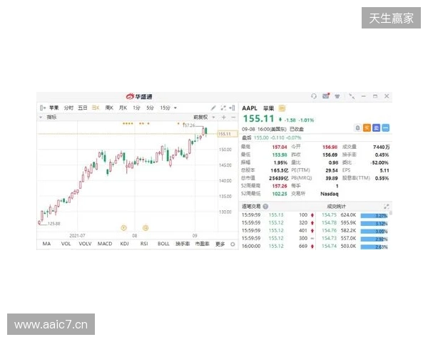 热刺上赛季财报：收入上涨7%达到5.653亿镑，净亏损9470万镑